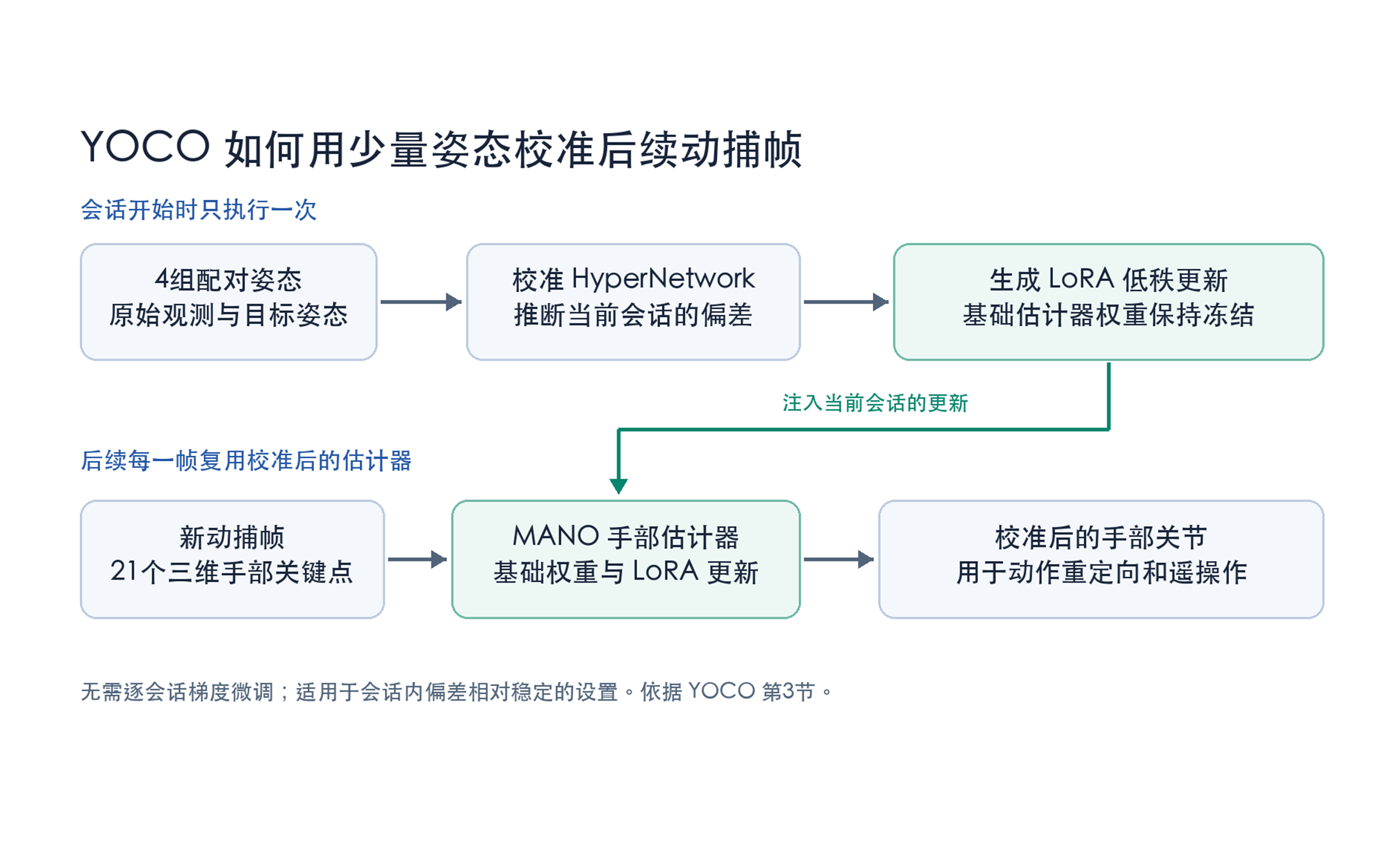 忆生研究｜忆生科技联合港大团队推出 YOCO，快速校准手部动捕